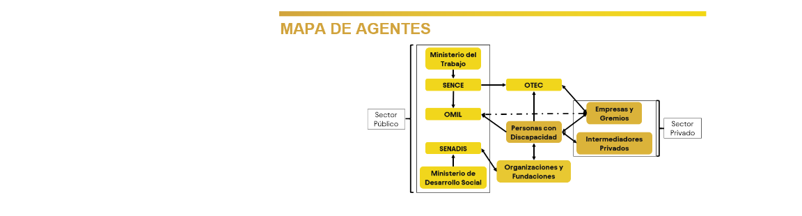 Mapa de Actores de la Discapacidad en Chile. Por el lado del sector público, el Ministerio de Desarrollo Social mediante el SENADIS, y el Ministerio del Trabajo mediante el SENCE son relevantes. Por el sector privado, las empresas, gremios e intermediarios son relevantes. Ambos mundos se conectan mediante los Organismos Técnicos de Capacitación y las Oficinas Municipales de Información Laboral. 